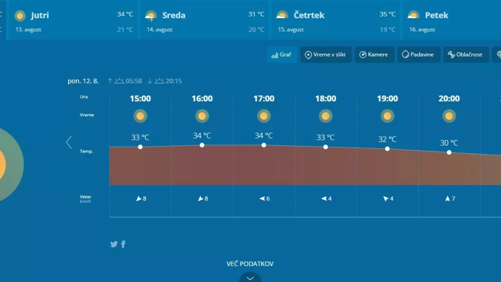 Napoved dana&scaron;nje vročine za prestolnico. Vir: ARSO