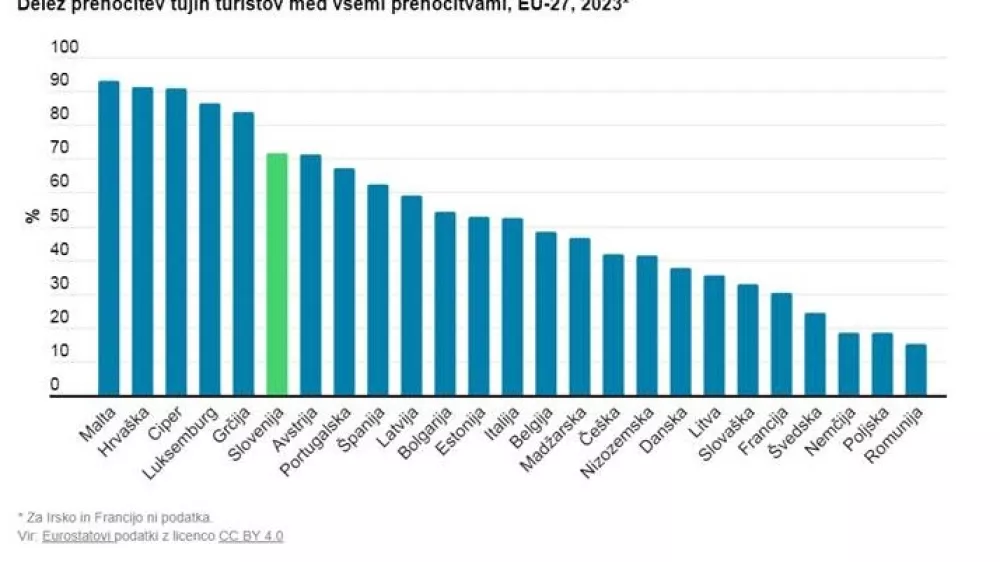 graf, turizem, tuji turisti, prenočitve / Foto: Surs