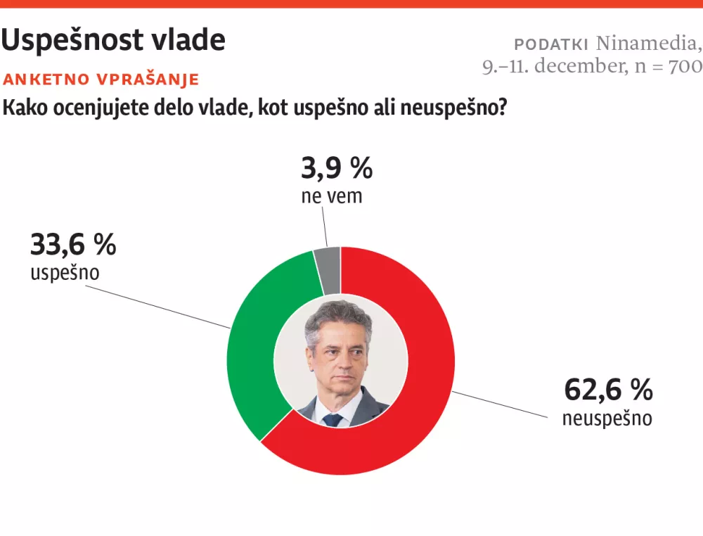 Podpora vladi