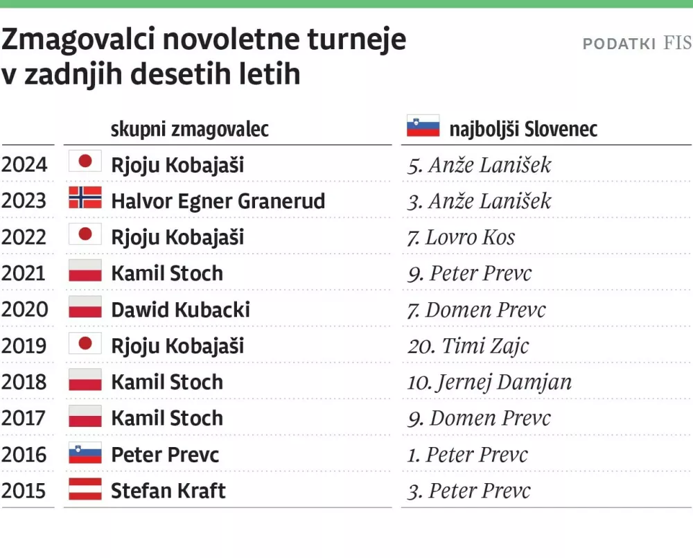 2024-12-23-novoletni -skoki-deset-zmagovalcev-web