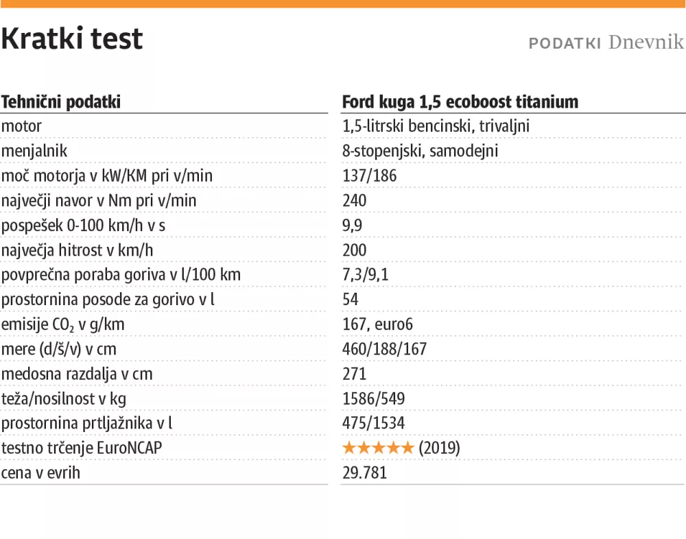 kratki test Ford kuga za Dnevnik, str. 20