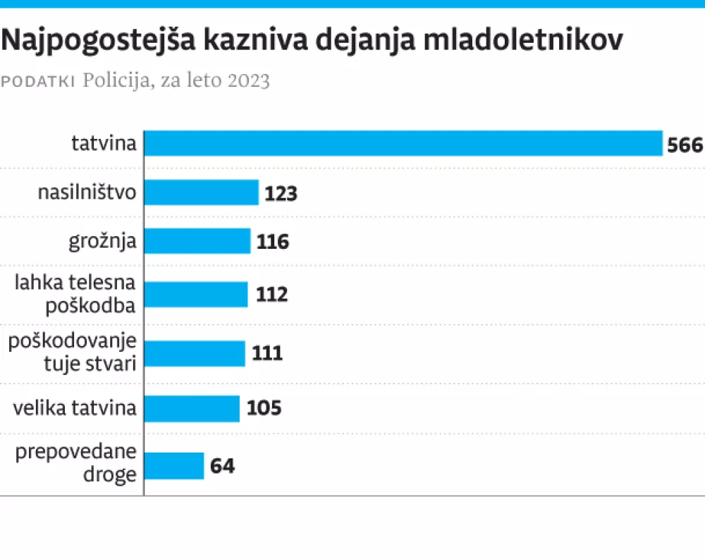 mladoletniki, kriminal, zapor / Foto: Infografika