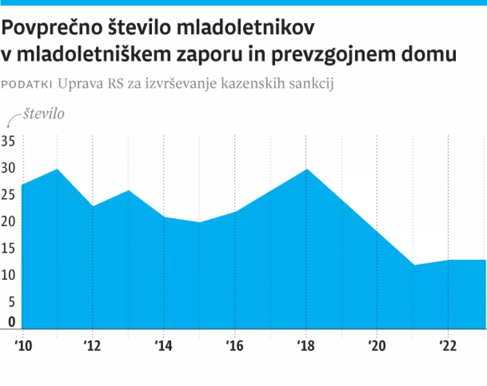 mladoletniki, kriminal, zapor / Foto: Infografika