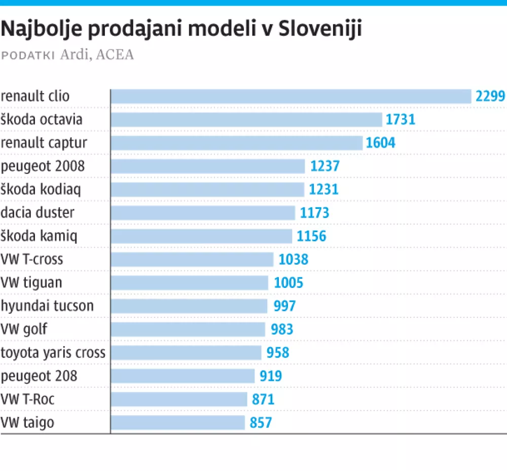 avtomobili, prodaja, graf / Foto: Infografila