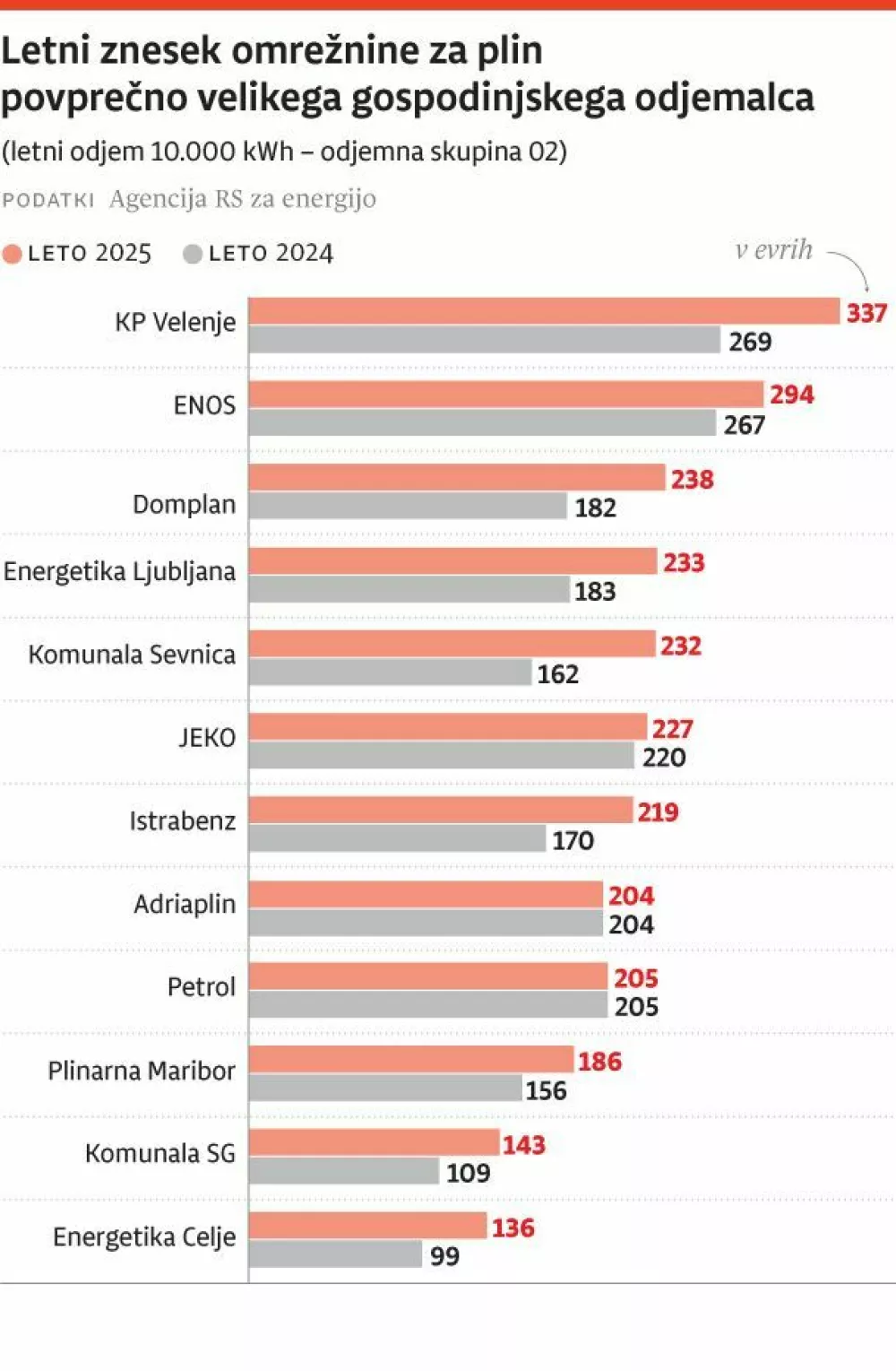 10-letni strošek omrežnine