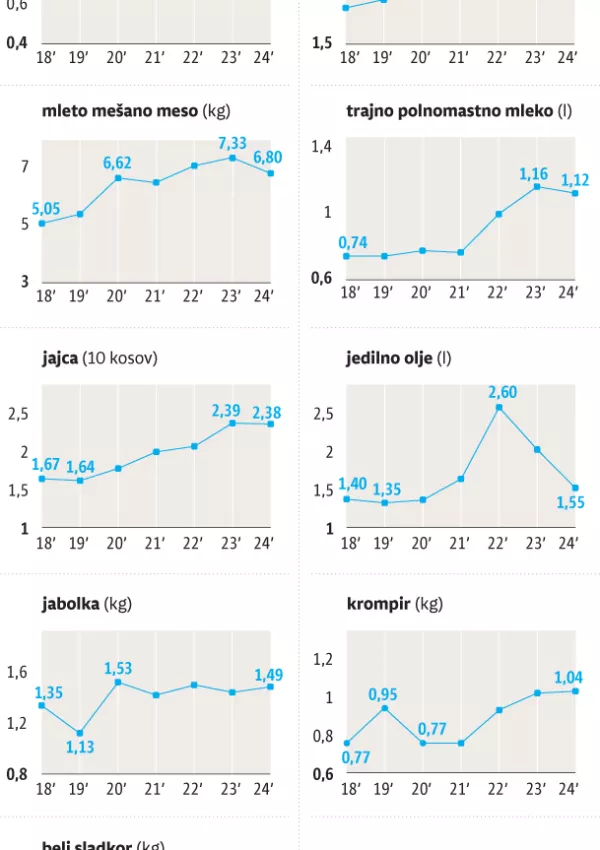 cene živil, podražitve, hrana / Foto: Infografika