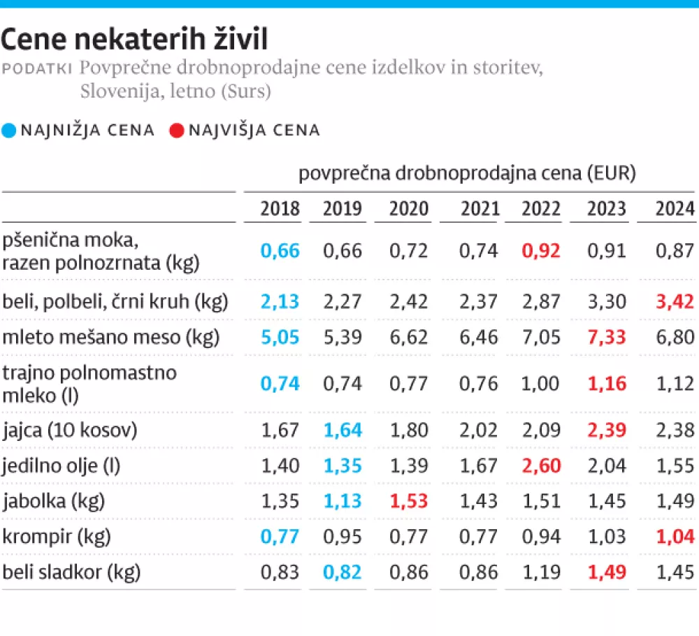 cene živil, podražitve, hrana / Foto: Infografika