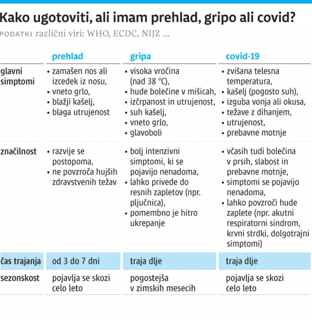 Primerjalna tabela prehlada, gripe in covida-19: pregled glavnih simptomov, značilnosti, trajanja bolezni in sezonskih razlik. Ugotovite, kako ločiti te okužbe dihal ter kdaj je potrebno hitro ukrepanje.