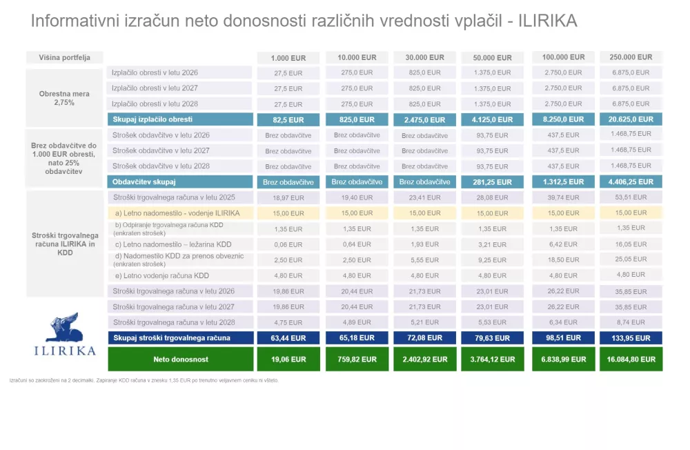 Vir: ministrstvo za finance