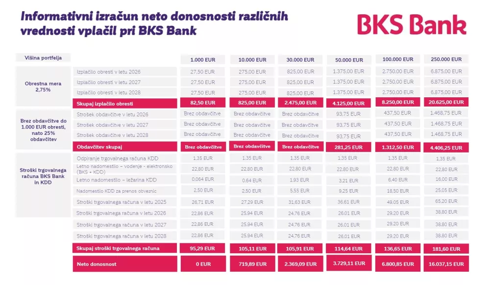 Vir: ministrstvo za finance