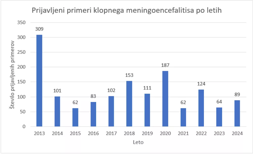 Pojavnost klopnega meningoencefalitisa, vir: NIJZ