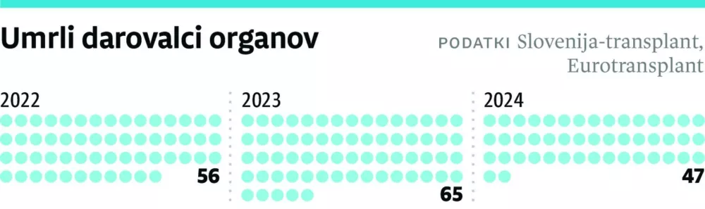 Umrli darovalci organov po letih / Foto: Infografika