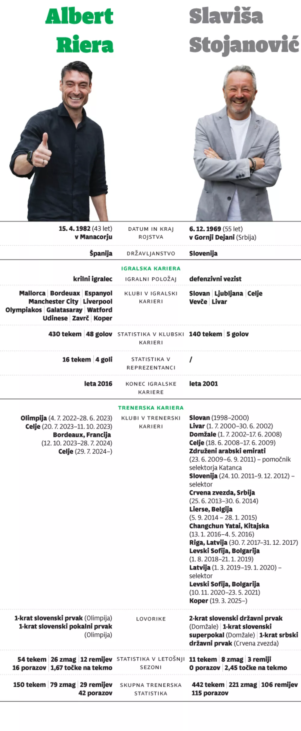 Primerjava trenerjev Albert Riera - Slaviša Stojanović