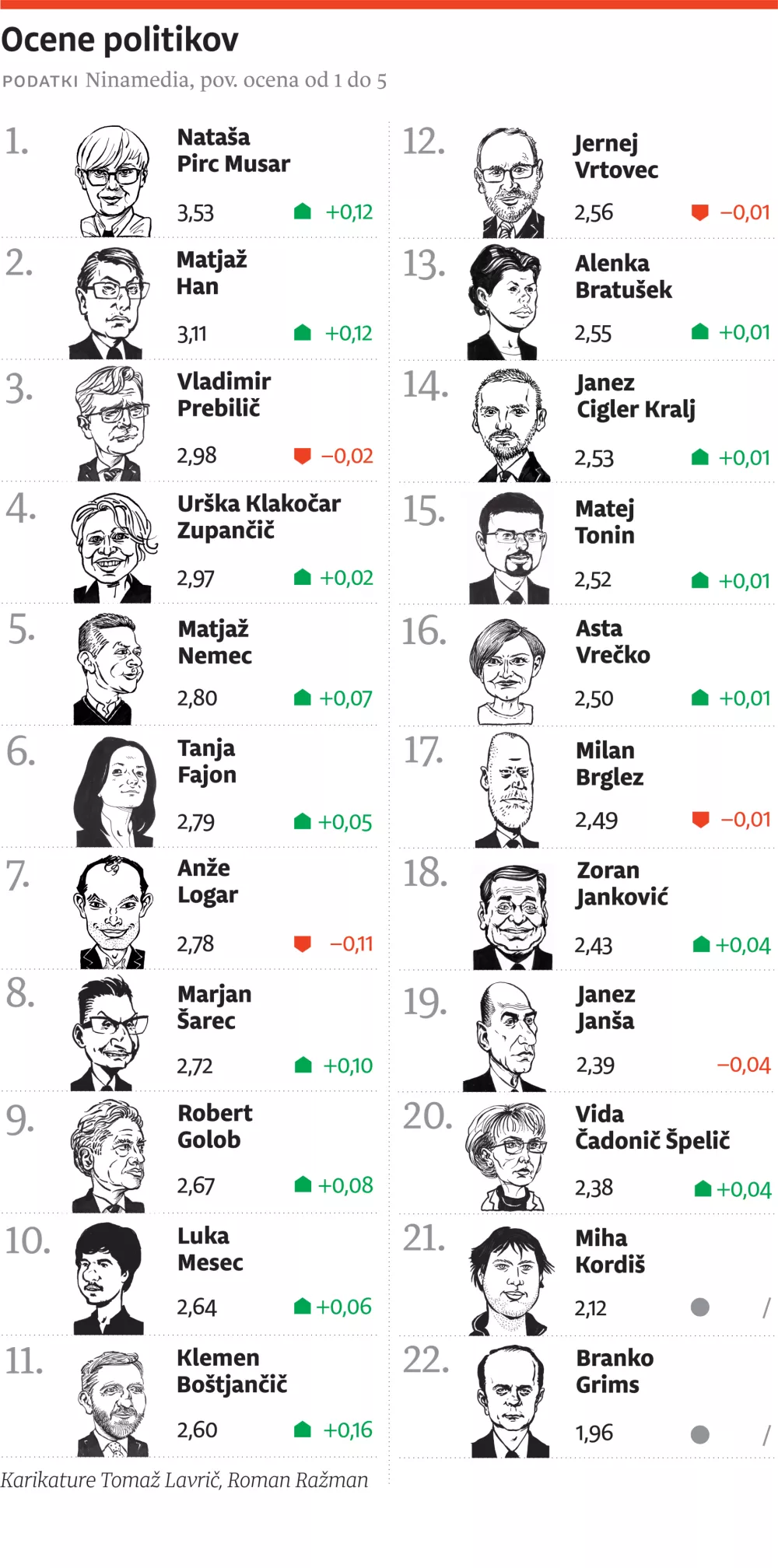 barometer politikov 18 05
