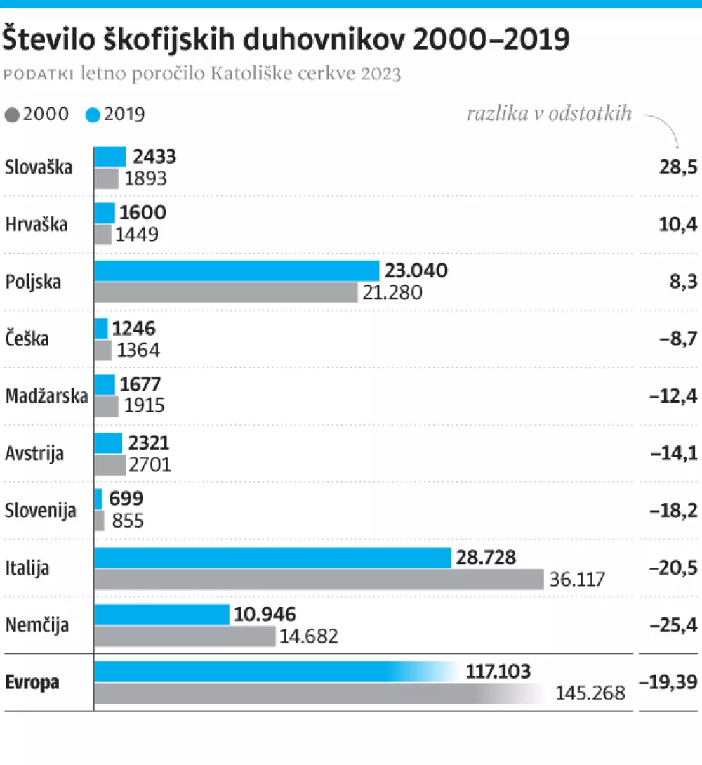 duhovniki, kristjani, število / Foto: Infografika