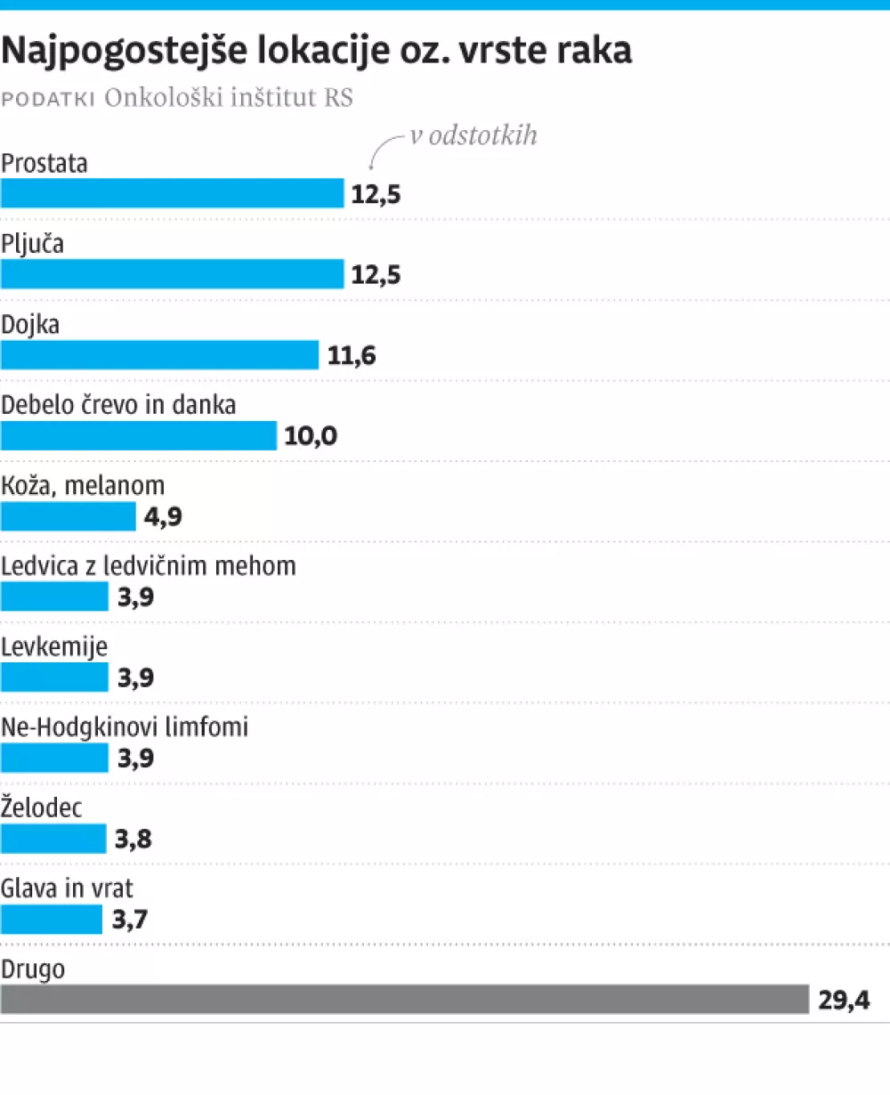 Uradna statistika / Foto: Onkoliški Inštitut