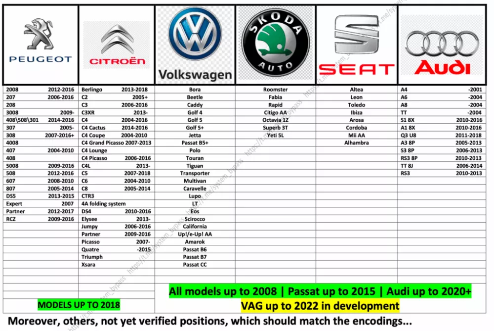 Dokument, ki menda kaže, katere znamke avtomobilov je mogoče odkleniti. 