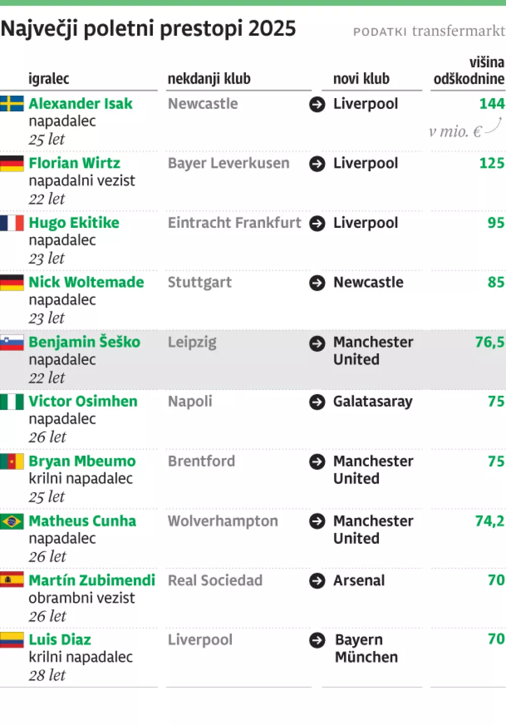 Poletje prestopi net 2025