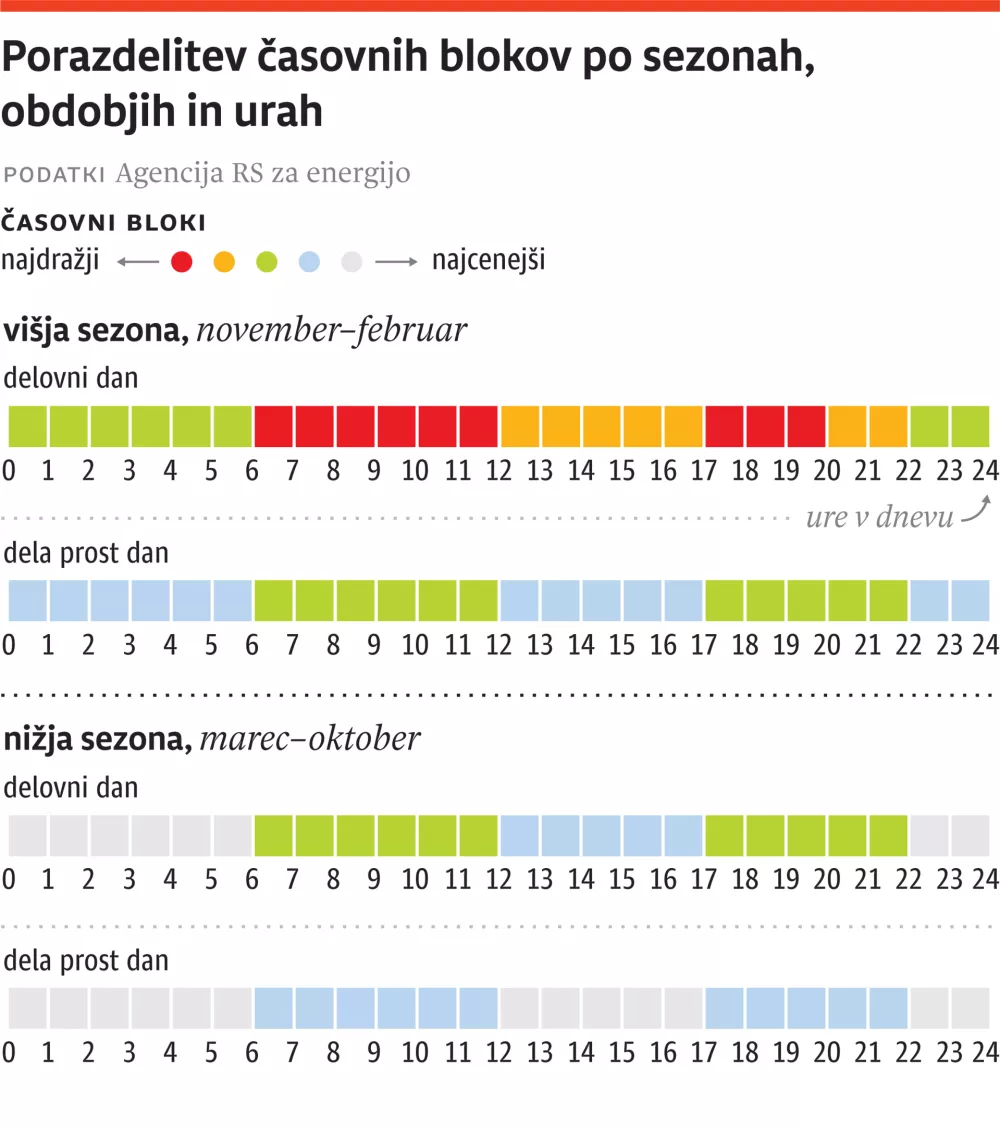 Težka industrija pričakuje 50-odstotni popust pri plačilu omrežnine