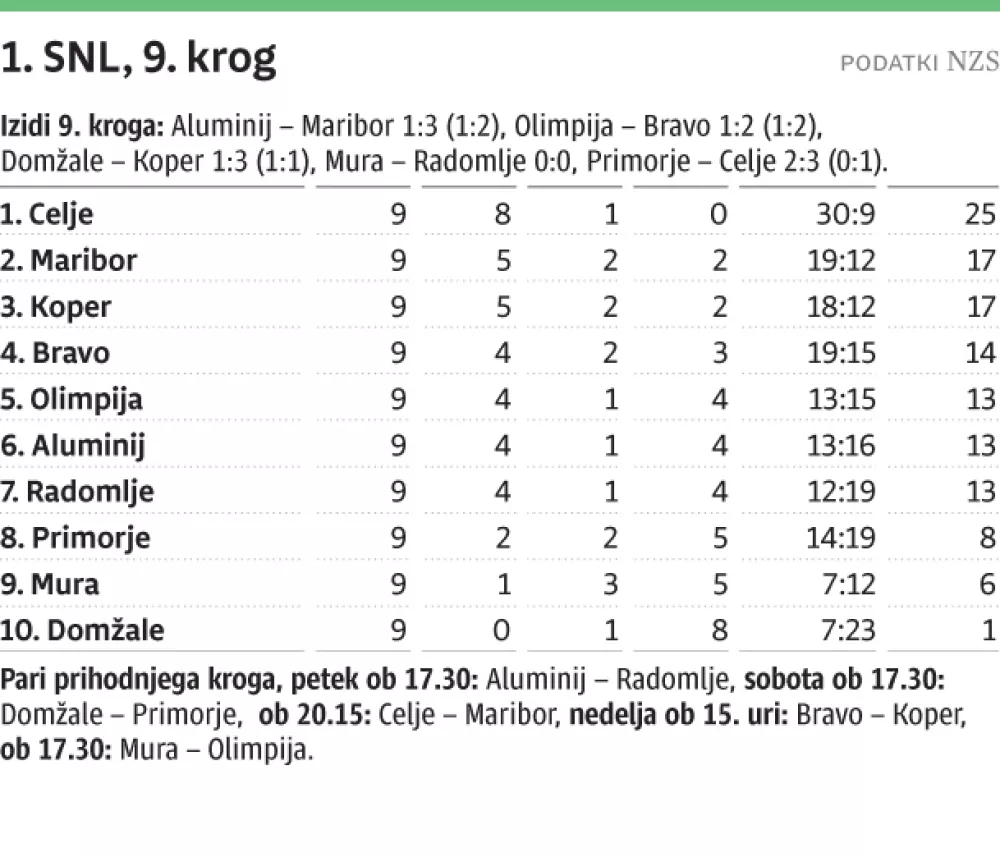 Lestvica po 9. krogi 1. SNL