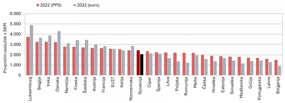Povprečni mesečni zaslužek prilagojen za razliko v kupni moči v državah EU. Opomba: države so razvrščene padajoče po vrednosti 2022 (SKM). Gre za primerjavo dejavnosti zasebnega sektorja oz. dejavnosti SKD B–S brez dejavnosti javnih storitev. / Foto: Eurostat