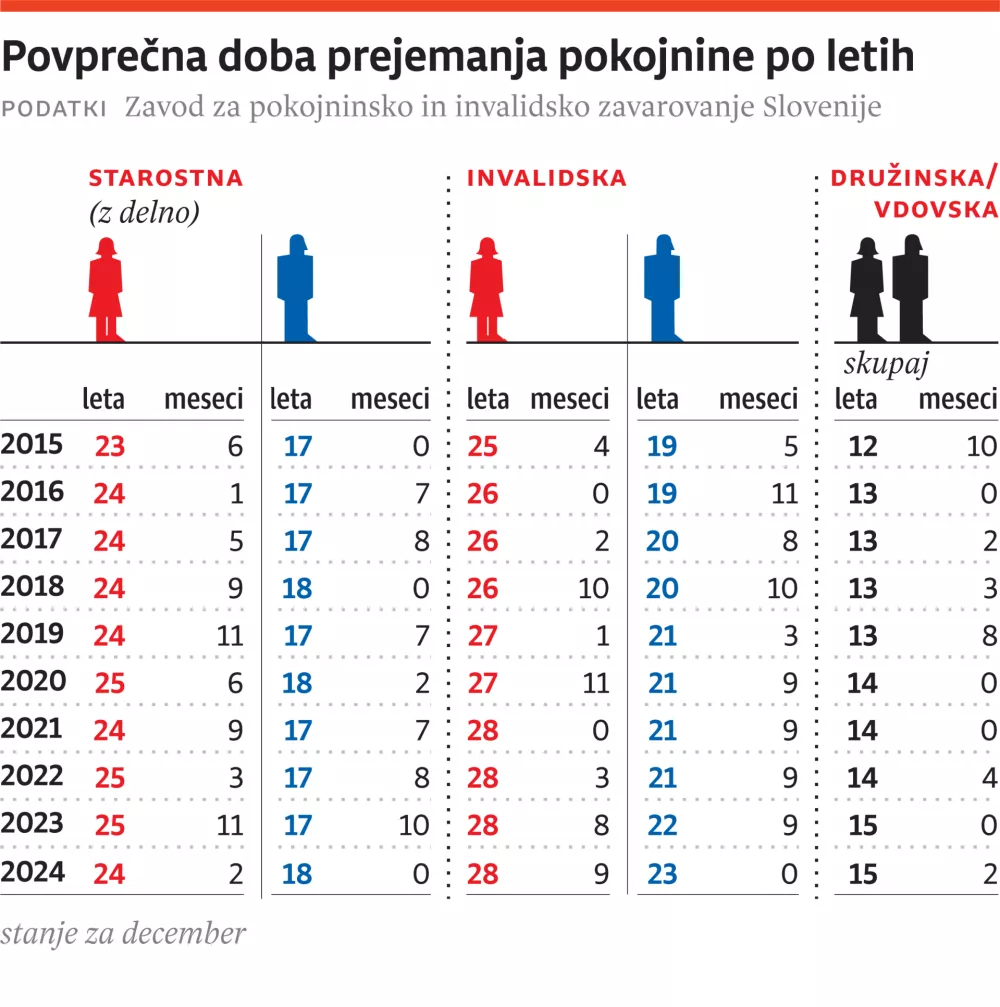 Upokojevanje Slovenija