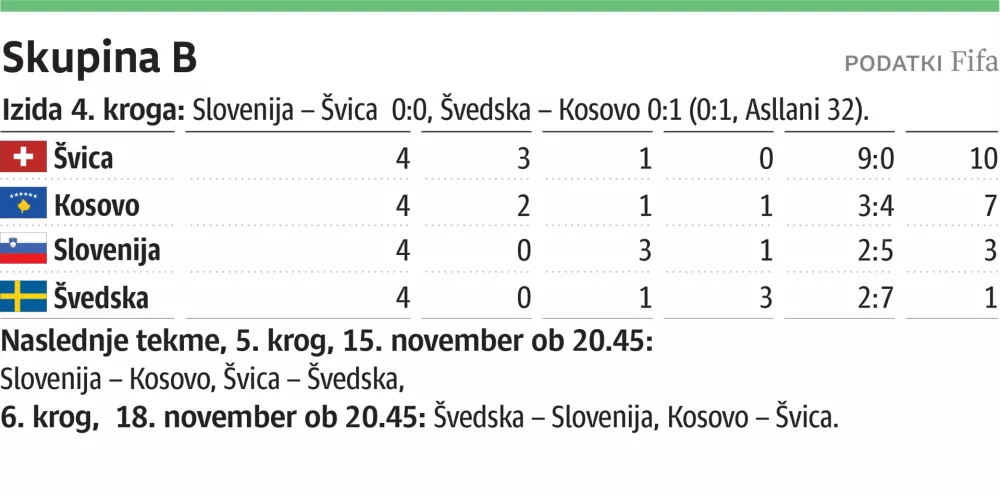 Lestvica skupine B po 4. krogu