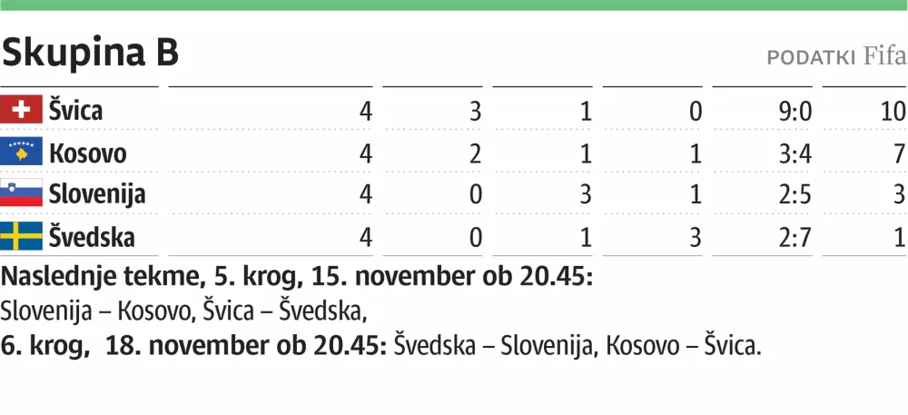 kvalifikacije za sp, lestvica skupine B, verzija za web