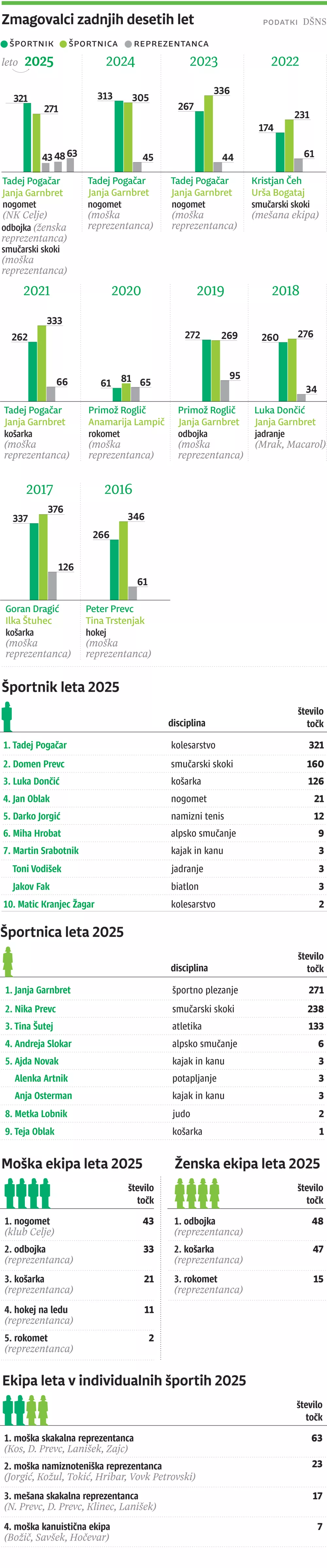 Športnik leta, 2025, WEB verzija