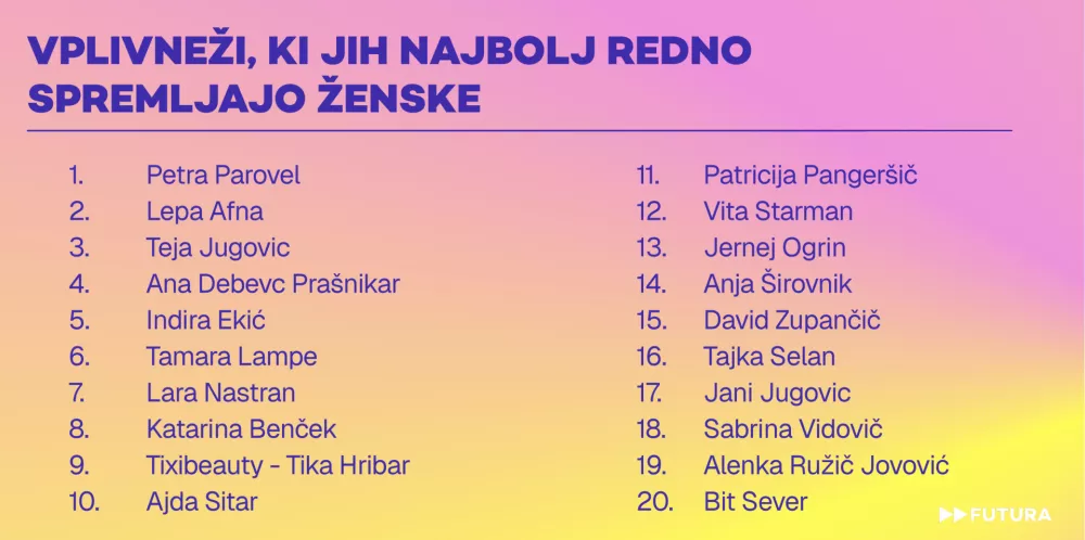 Top 20 - ženske / Foto: Futura Dbb