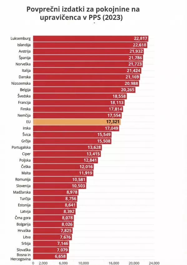 Graf, ki upo&scaron;teva PPS, standardno kupno moč / Foto: Ai