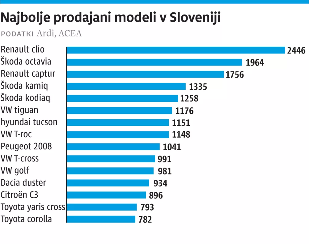 Nedeljski dnevnik, prodaja vozil, za ONLINE, 3 / Foto: Infografika Dnevnik