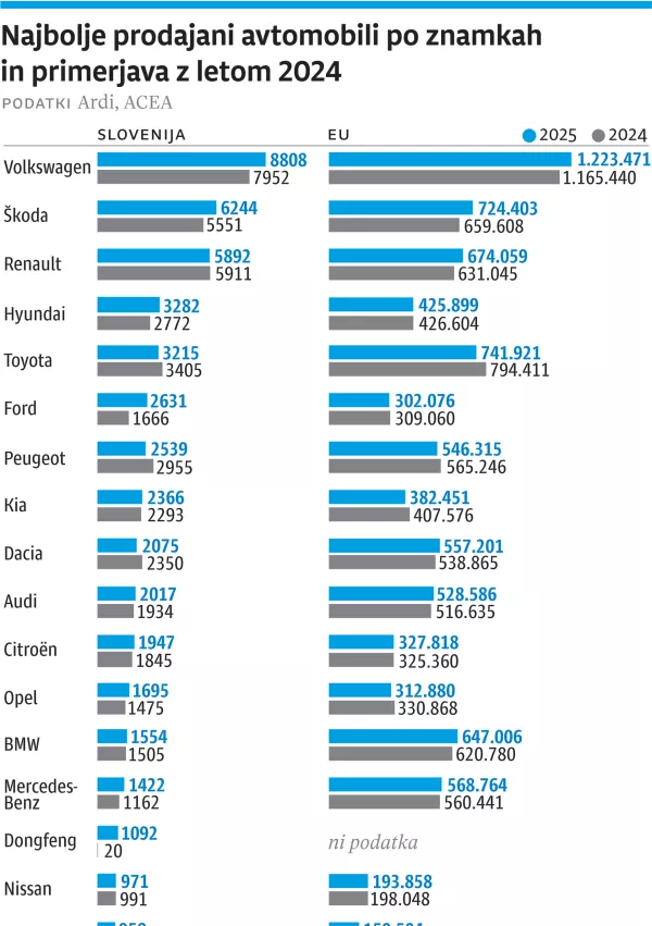 Nedeljski dnevnik, prodaja vozil, za ONLINE, 1 / Foto: Infografika Dnevnik