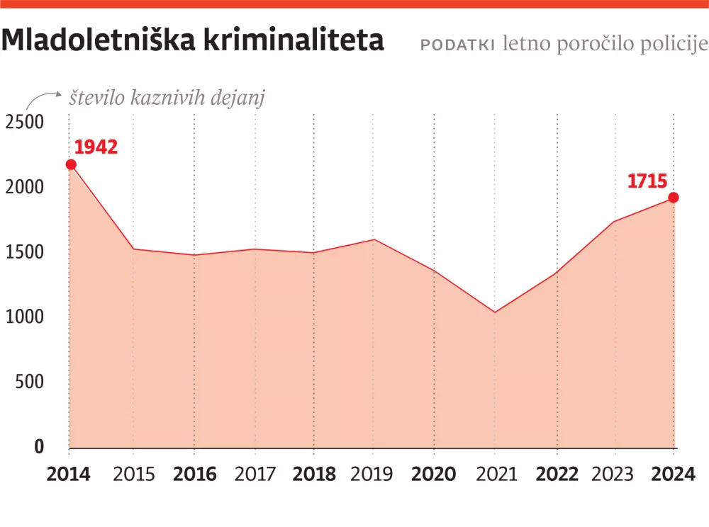 mladostniska kriminaliteta
