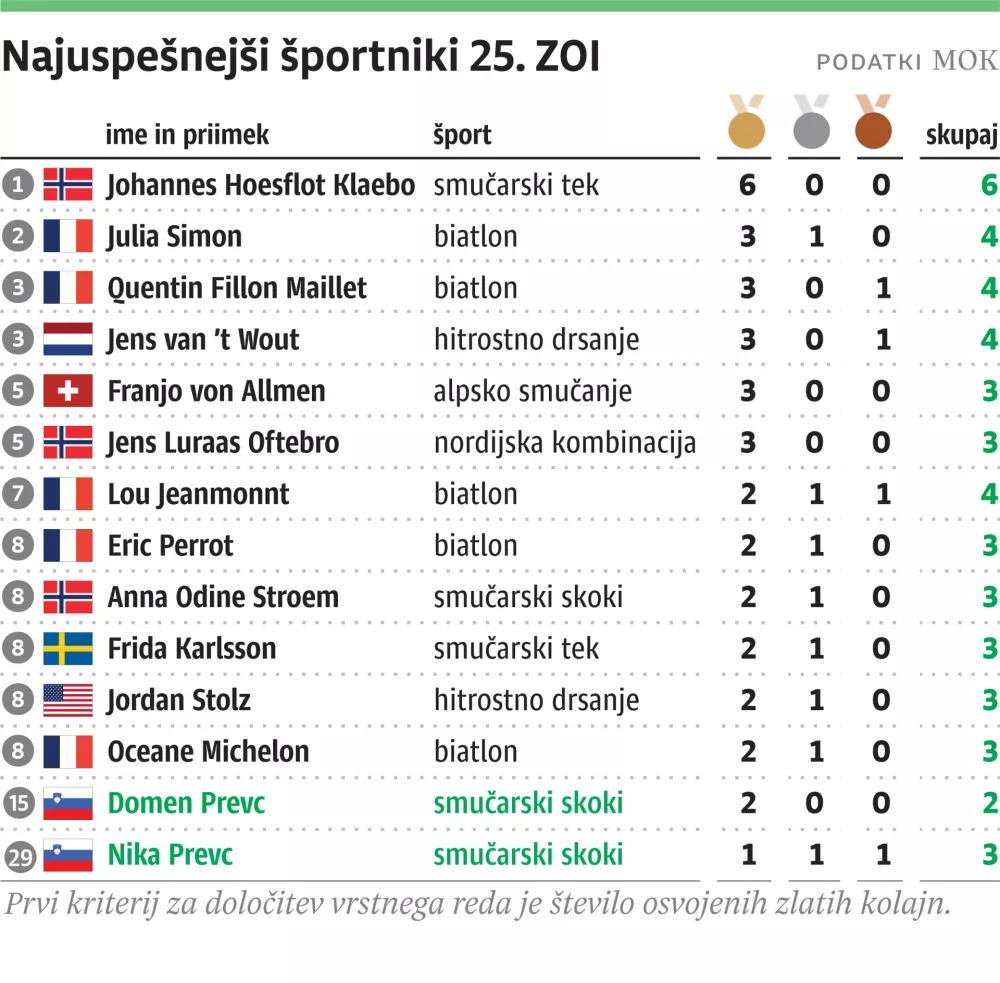 sportniki, medalje, ZOI, za ONLINE