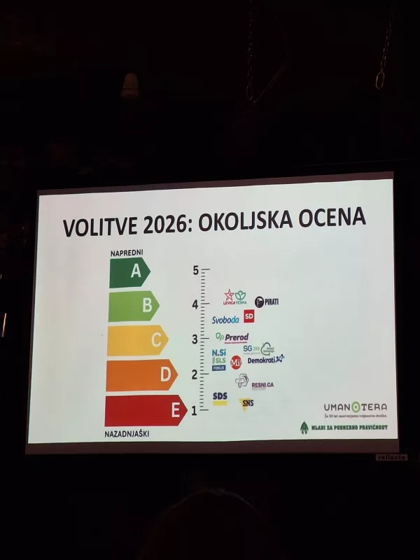 Umanotera, Slovenska fundacija za trajnostni razvoj, in gibanje Mladi za podnebno pravičnost sta predstavila neodvisno strokovno analizo okoljskih ukrepov volilnih programov 13 političnih strank in list ter analizo njihovih glasovanj glede ključnih okoljskih zakonov preteklega mandata.