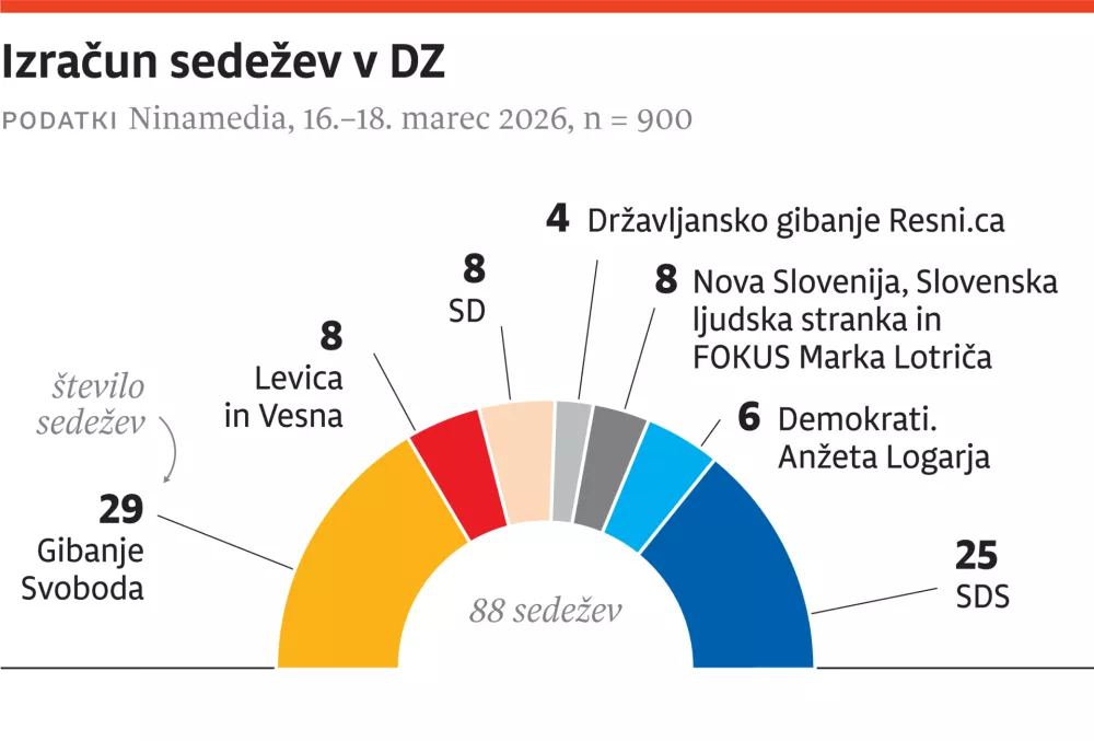 za ONLINE, volitve 2026, marec, sedeži