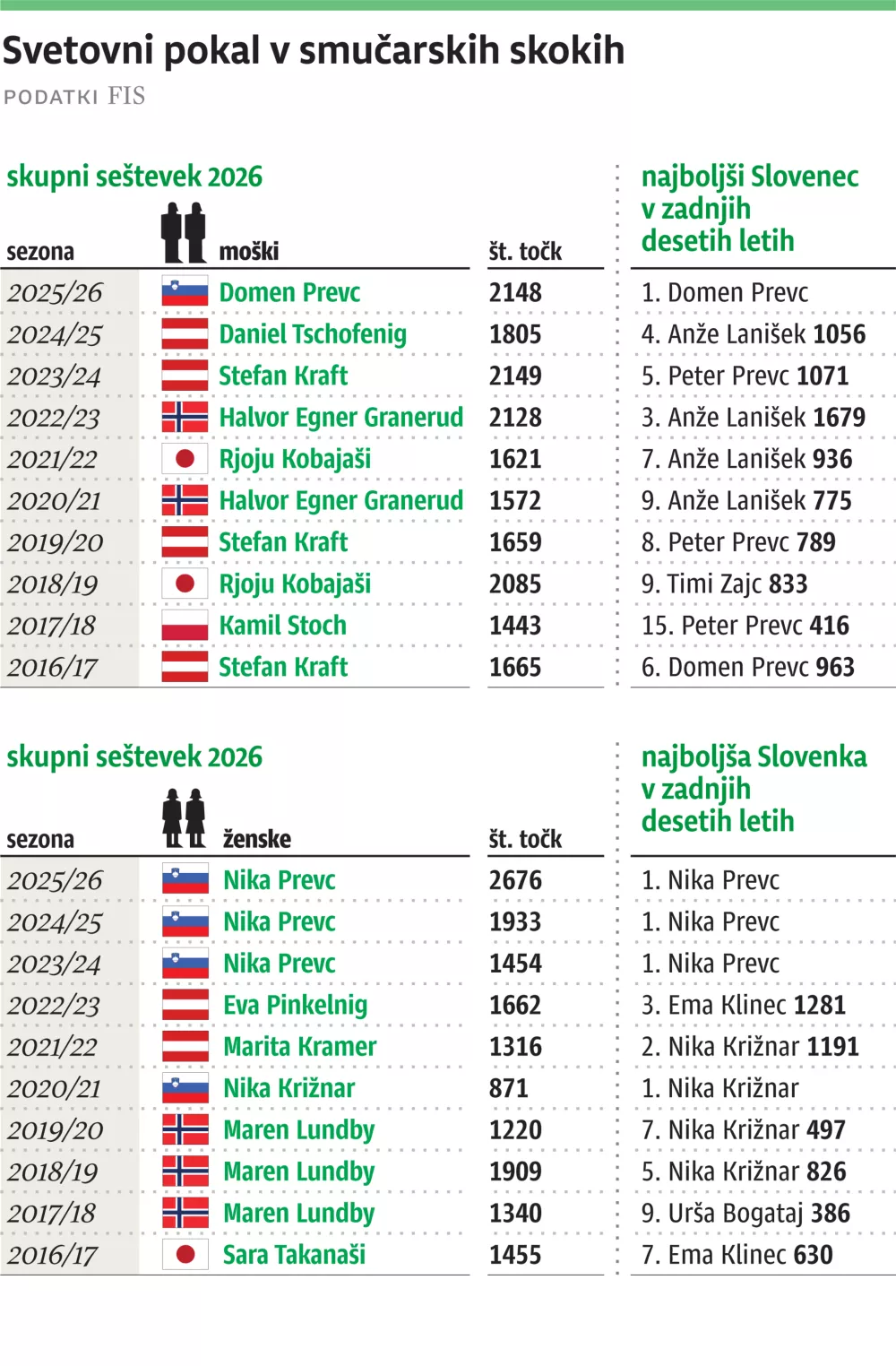 smučarski skoki, za ONLINE, 2026