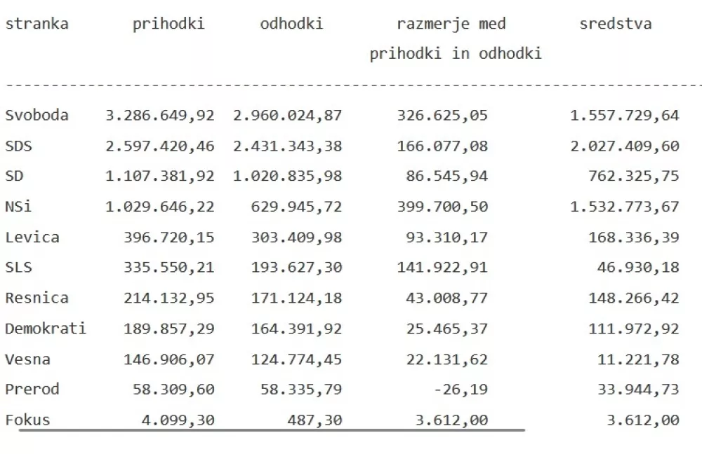 stanje ajpes stranke Foto: STA, vir: Ajpes