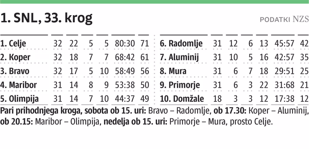 snl lestvica