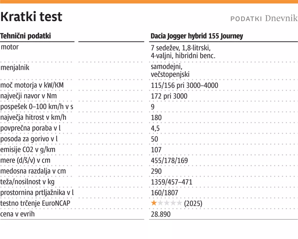 Kratki test, Dacia, za ONLINE