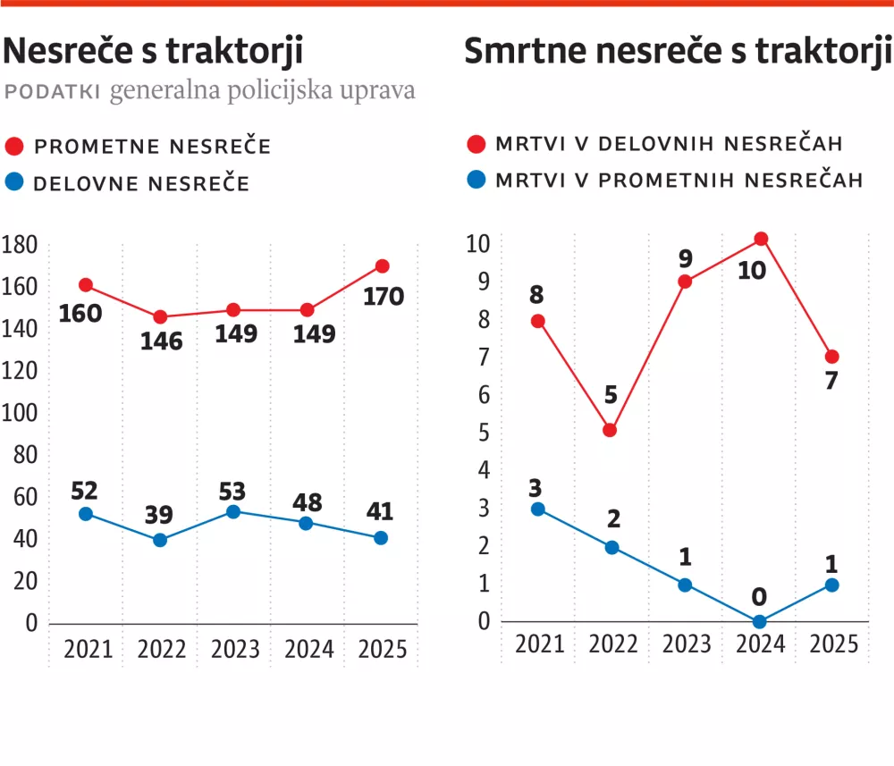 Traktorji vsako leto pi&scaron;ejo krvavo kroniko slovenskega podeželja