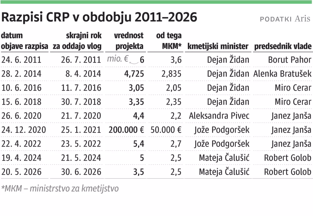 razpisi CRP