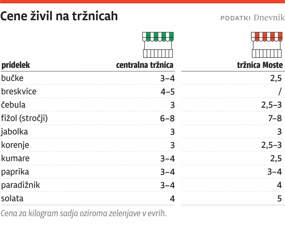 trznica cene