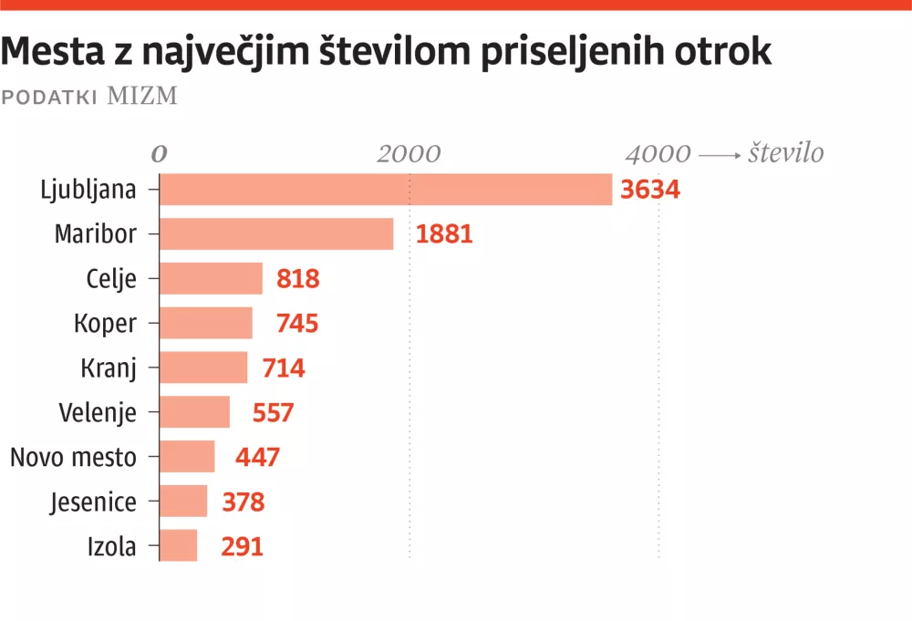 mesta, priseljeni otroci, ZA ONLINE