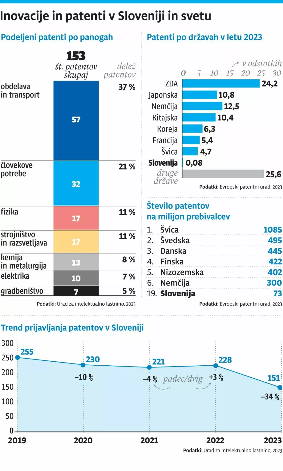 Infografika inovacije