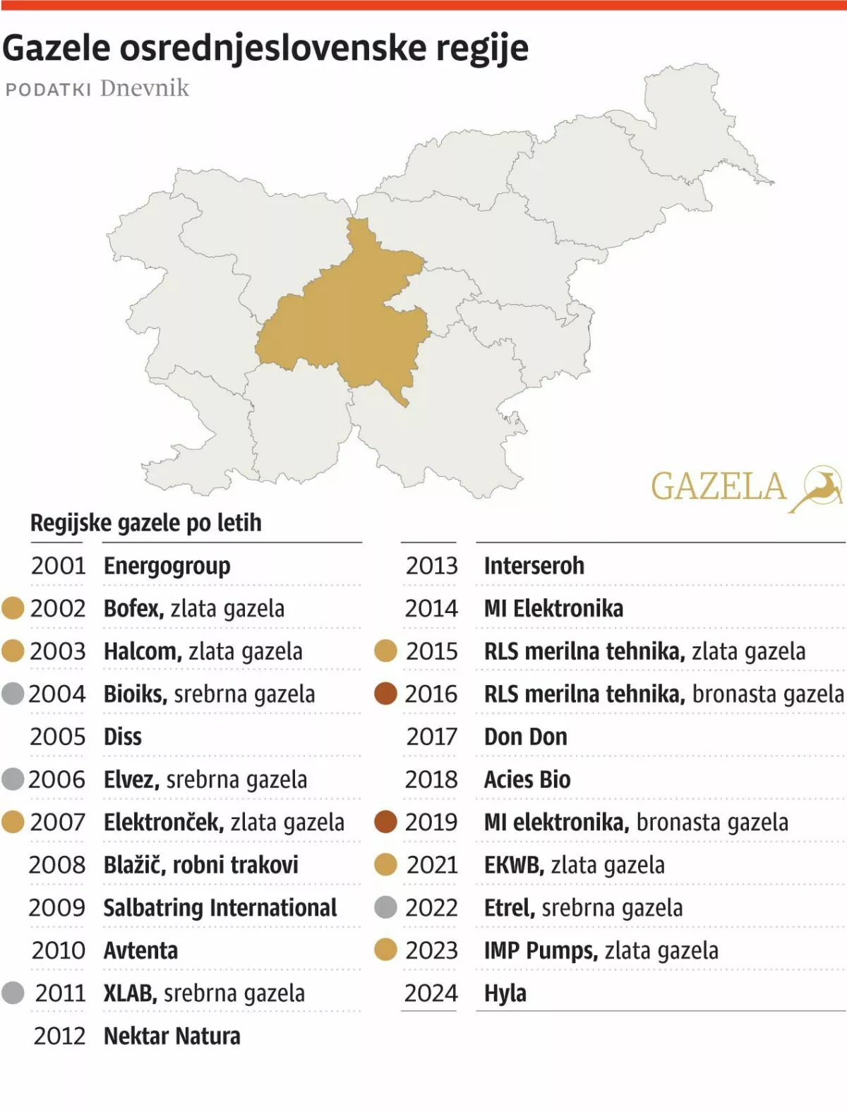 Gazele osrednjeslovenske regije