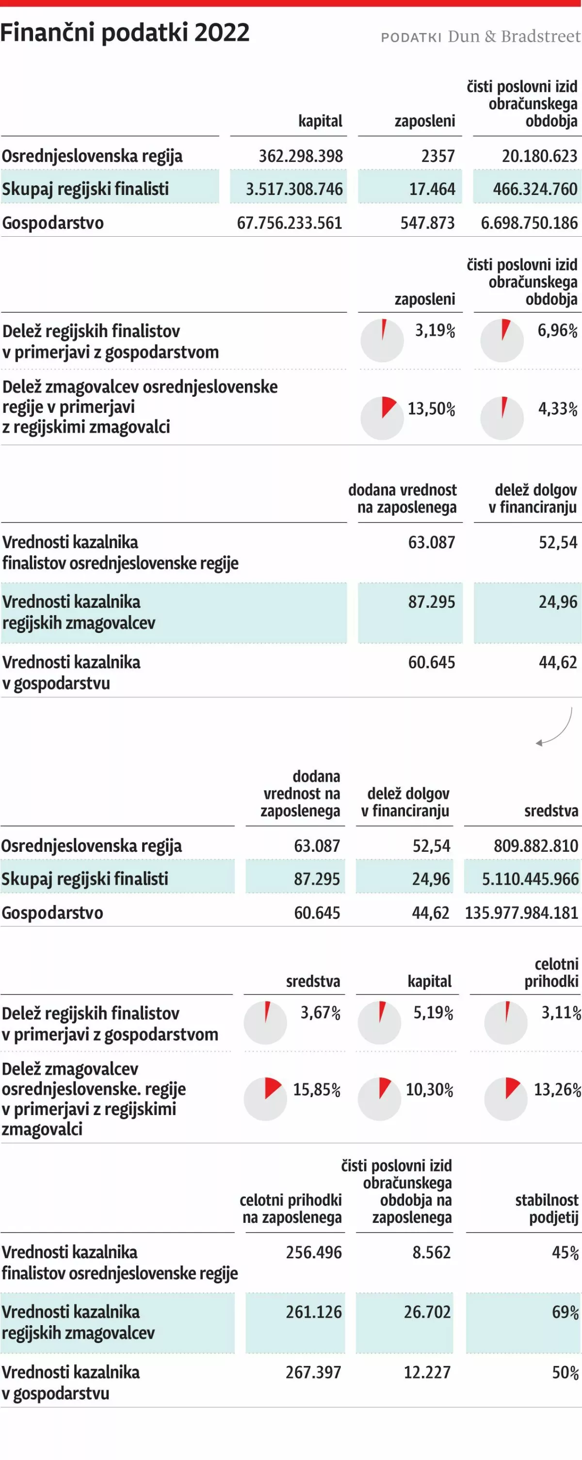 Finančni podatki