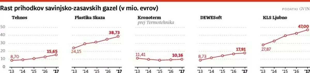 Nominiranci savinjsko-zasavske regije: GKN Driveline, KGL in Veterinarska postaja Šmarje pri Jelšah