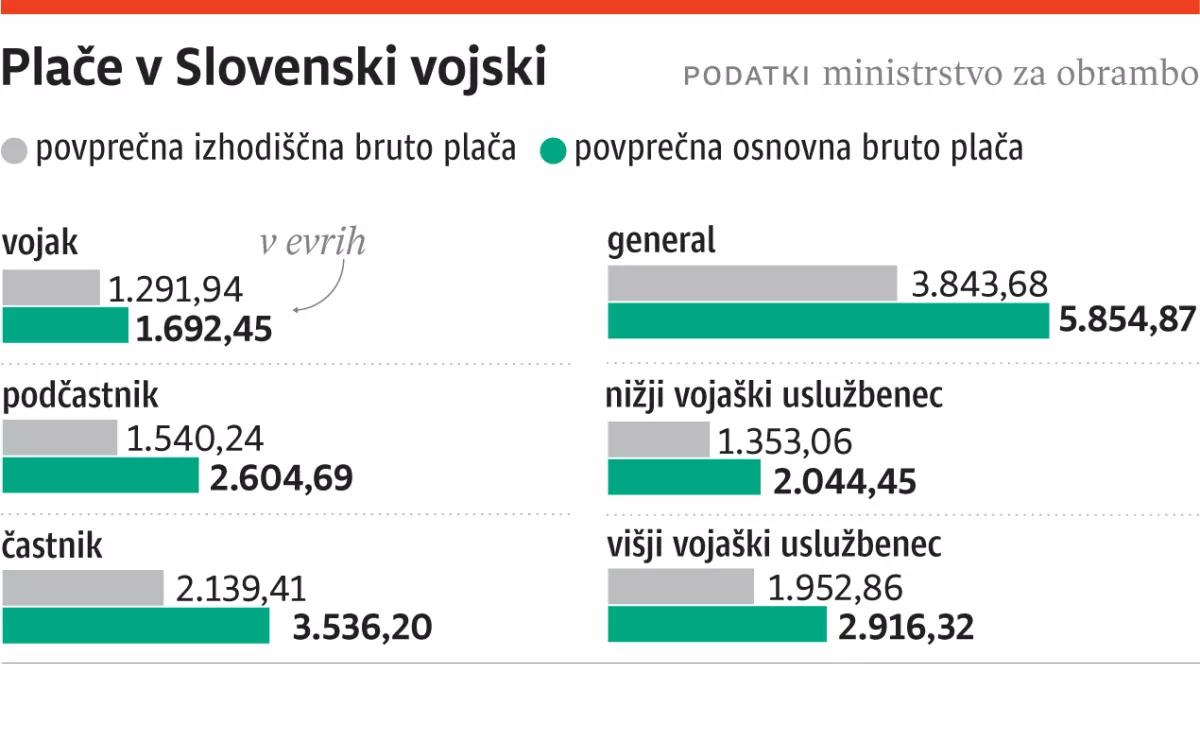 Slovenska vojska, plače